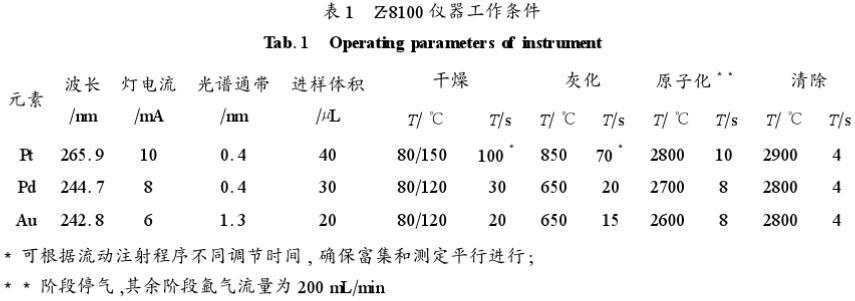 電熱原子吸收法測(cè)定礦樣中金鉑鈀含量(二)