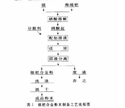 采用新工藝制備銀鈀合金超細粉
