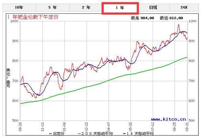 鈀碳催化劑