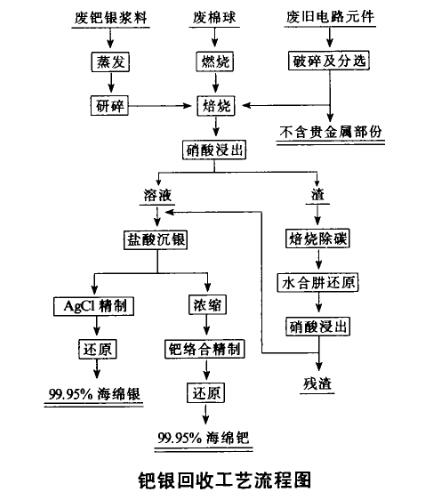 含鈀銀廢料回收提取貴金屬海綿鈀和海綿銀(三)